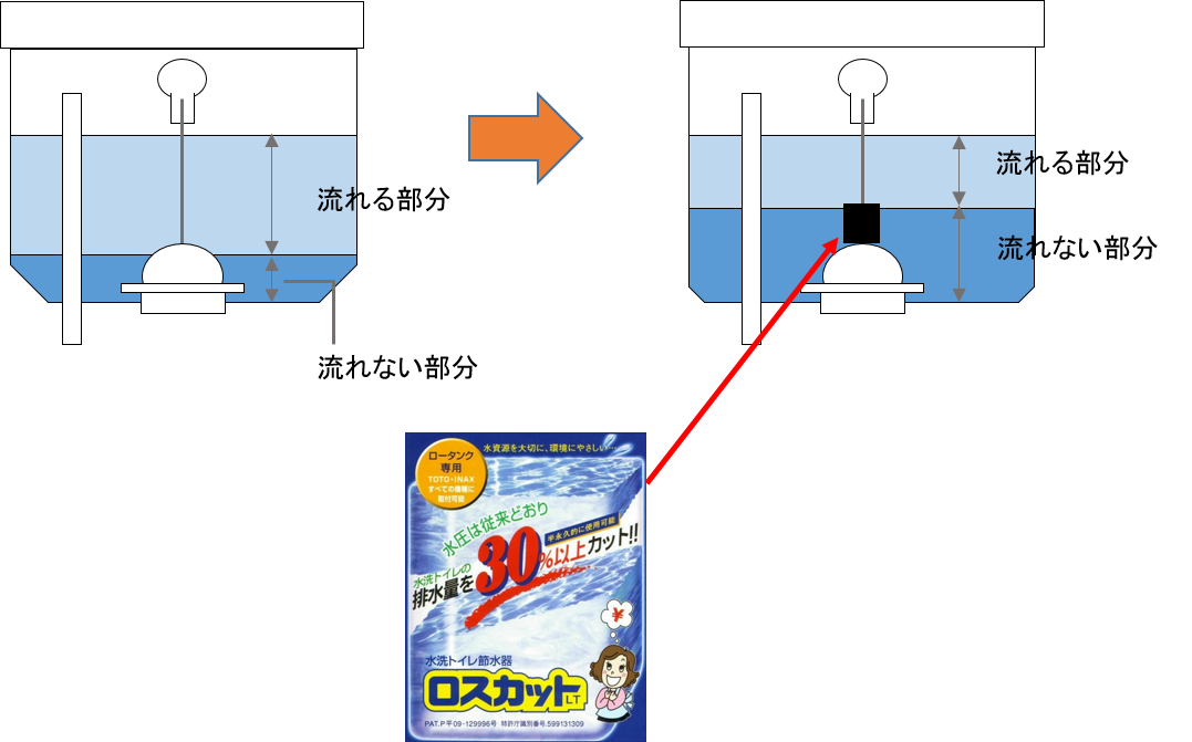 【i】 トイレ節水ロスカット electrotec.ps